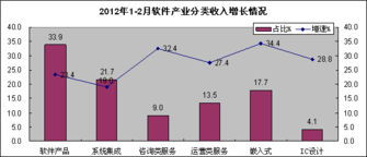1-2月中國軟件產(chǎn)業(yè)利潤增速下滑，外包服務(wù)持續(xù)活躍