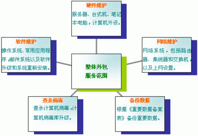 軟件外包服務(wù)流程及收費(fèi)標(biāo)準(zhǔn)詳解