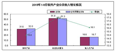 2015年前三季度軟件業(yè)經(jīng)濟(jì)運(yùn)行分析 軟件外包服務(wù)穩(wěn)中有進(jìn)